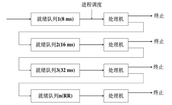 多级反馈队列图