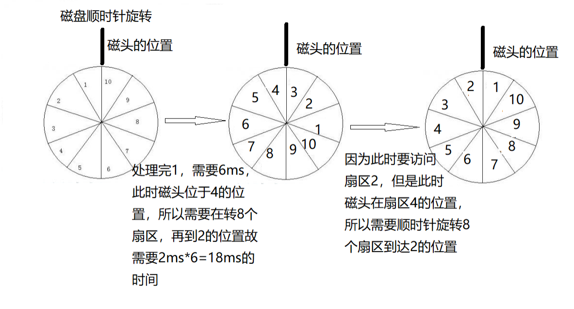 综合题第2题磁盘旋转过程图