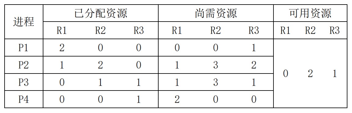 资源使用表