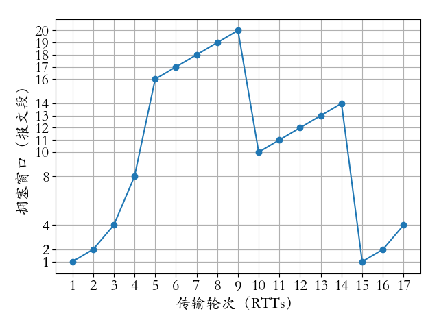 第1题拥塞窗口图