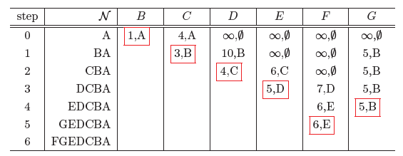 第3题Dijkstra过程表